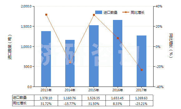 2013-2017年中國塑料制小雕塑品及其他裝飾品(HS39264000)進(jìn)口量及增速統(tǒng)計